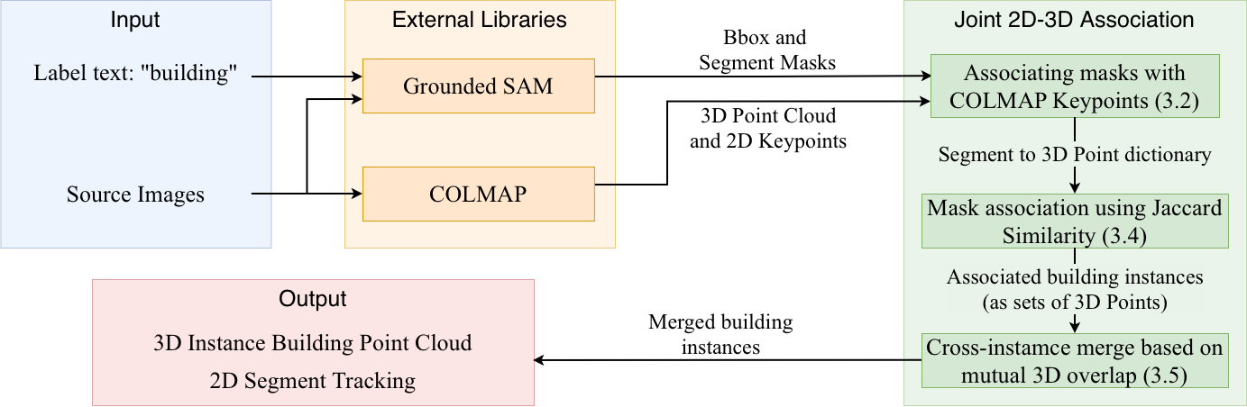 Grounded SAM segmentation output on street-level images